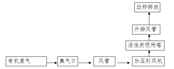 东莞汇海光电科技实业有限公司丝印、烘烤、模组、涂布有机废气治理工程