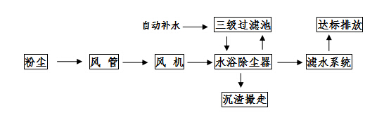 东莞市永翔精密模具有限公司打磨粉尘治理工程案例流程图