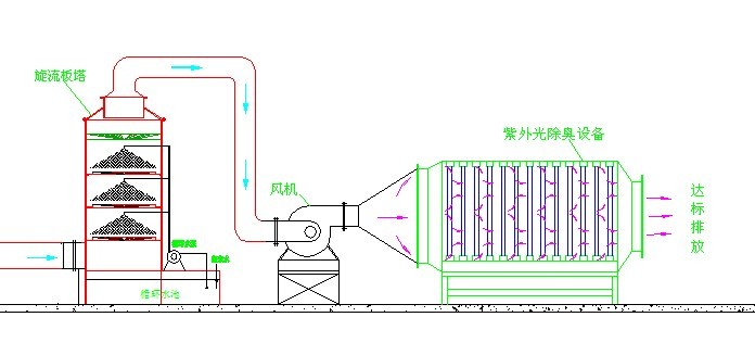 电炉废气处理工艺图