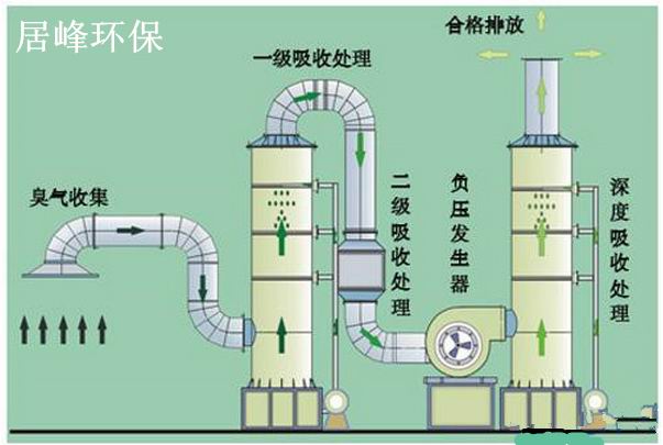 居峰环保专业定制生产酸性废气处理设备