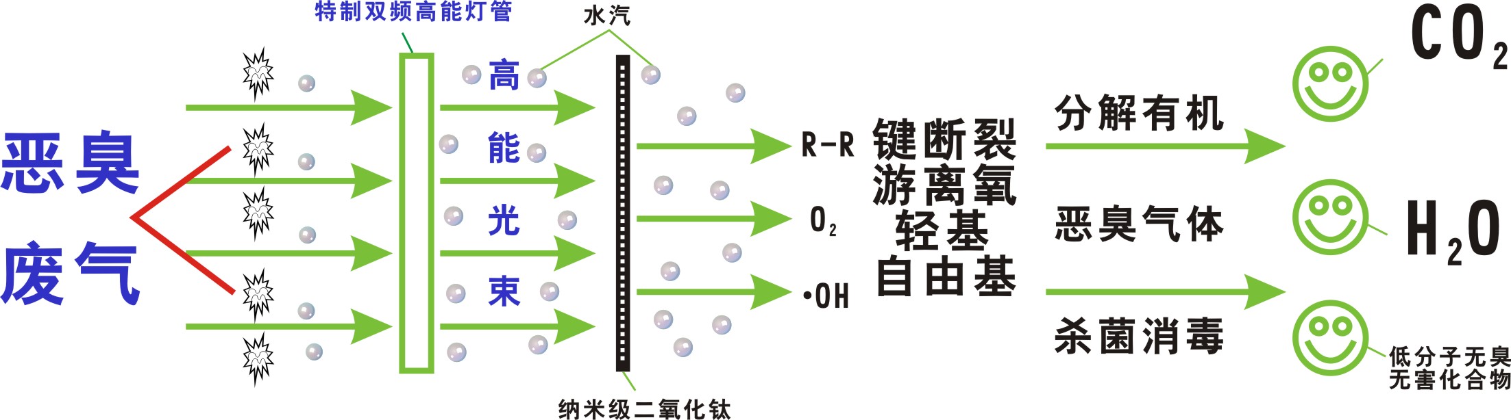 光氧催化废气处理工艺图片