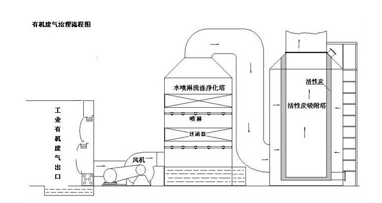 工业废气处理工艺图