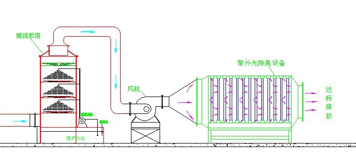 鱼粉厂废气处理设备工艺图