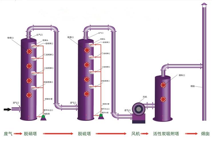 定型机废气处理器