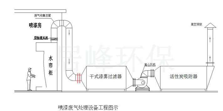 油漆喷涂废气处理设备工艺