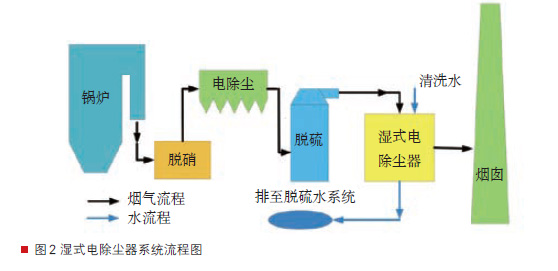 锅炉除尘器工艺图