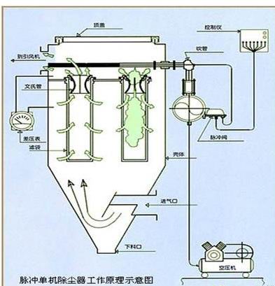 布袋除尘器