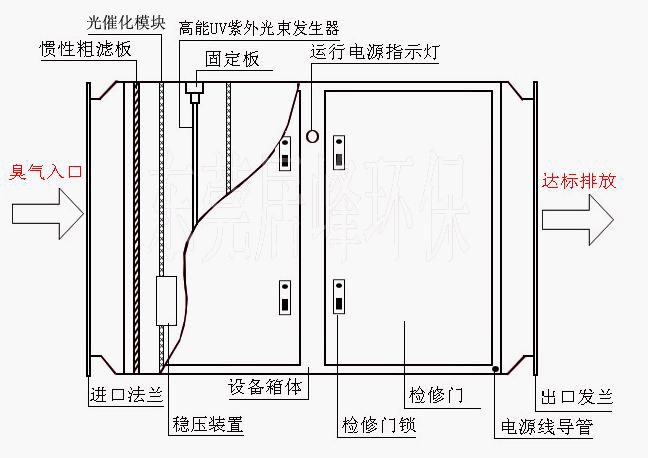 光解除臭设备