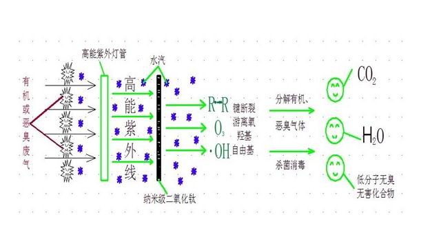印刷厂废气处理工艺