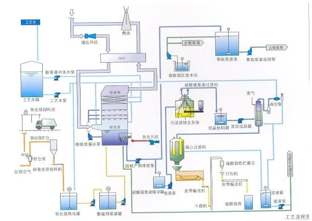 湿式电除雾工艺图