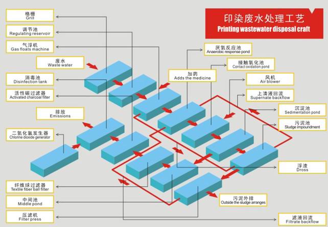 废水处理工艺图