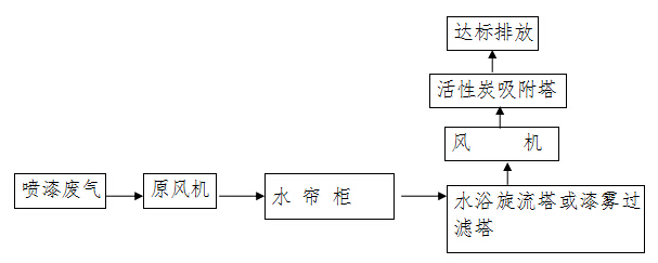 居峰环保为嘉德家具有限公司设计安装喷漆废气治理工程