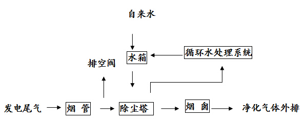 居峰环保局为东莞捷迅有限公司设计安装发电机尾气处理工程