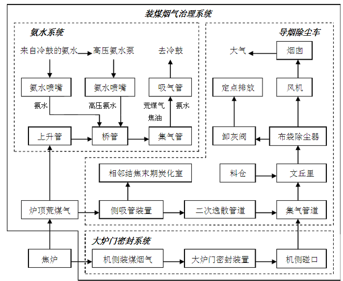 焦化厂锅炉废气处理工艺流程图