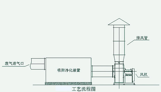 有机废气处理工艺