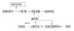 东莞雷锋科技有限公司发电机尾气治理工程