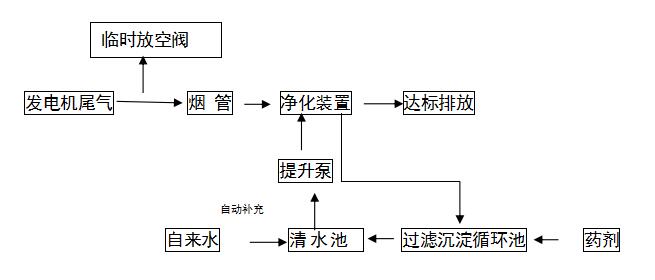 居峰环保为东莞雷锋科技有限公司设计安装发电机尾气治理工程