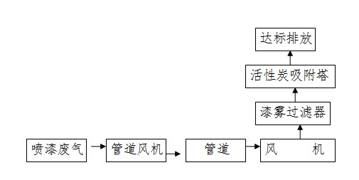 喷漆废气治理方案工艺流程图