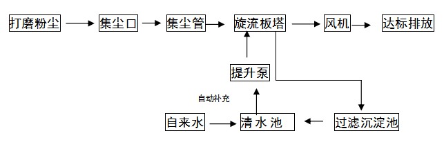 居峰环保为东莞龙基实业有限公司设计安装打磨抛光粉尘治理工程