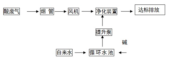 居峰环保为东莞龙基实业有限公司设计安装酸雾废气治理工程