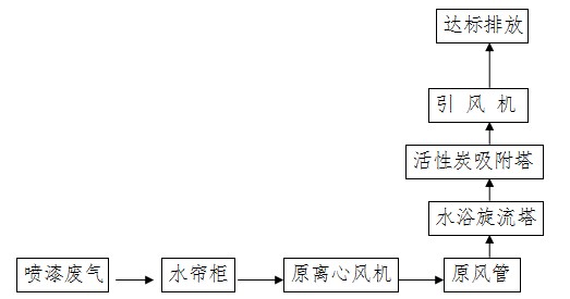 居峰环保为东莞市铭德金属制品有限公司设计安装喷漆废气治理工程