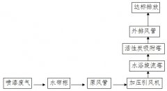 东莞市铭兴陈列展示有限公司喷漆废气治理工程