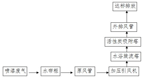 居峰环保为东莞市铭兴陈列展示有限公司设计安装喷漆废气治理工程