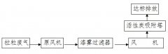 东莞市企石世发塑胶制品厂拉粒废气治理工程