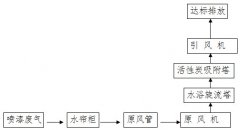 东莞市勤泽金属制品有限公司喷漆废气治理工程