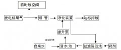 东莞兴利五金塑胶有限公司发电机尾气治理工程