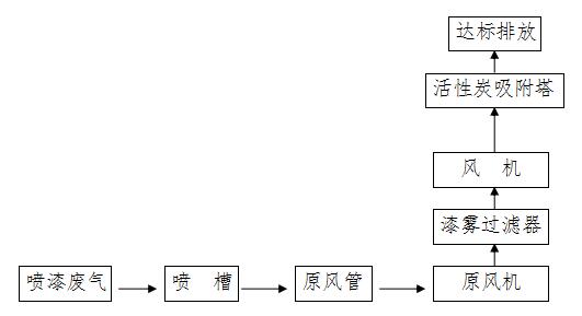 居峰环保为东莞兴利五金塑胶有限公司设计安装喷漆废气治理工程